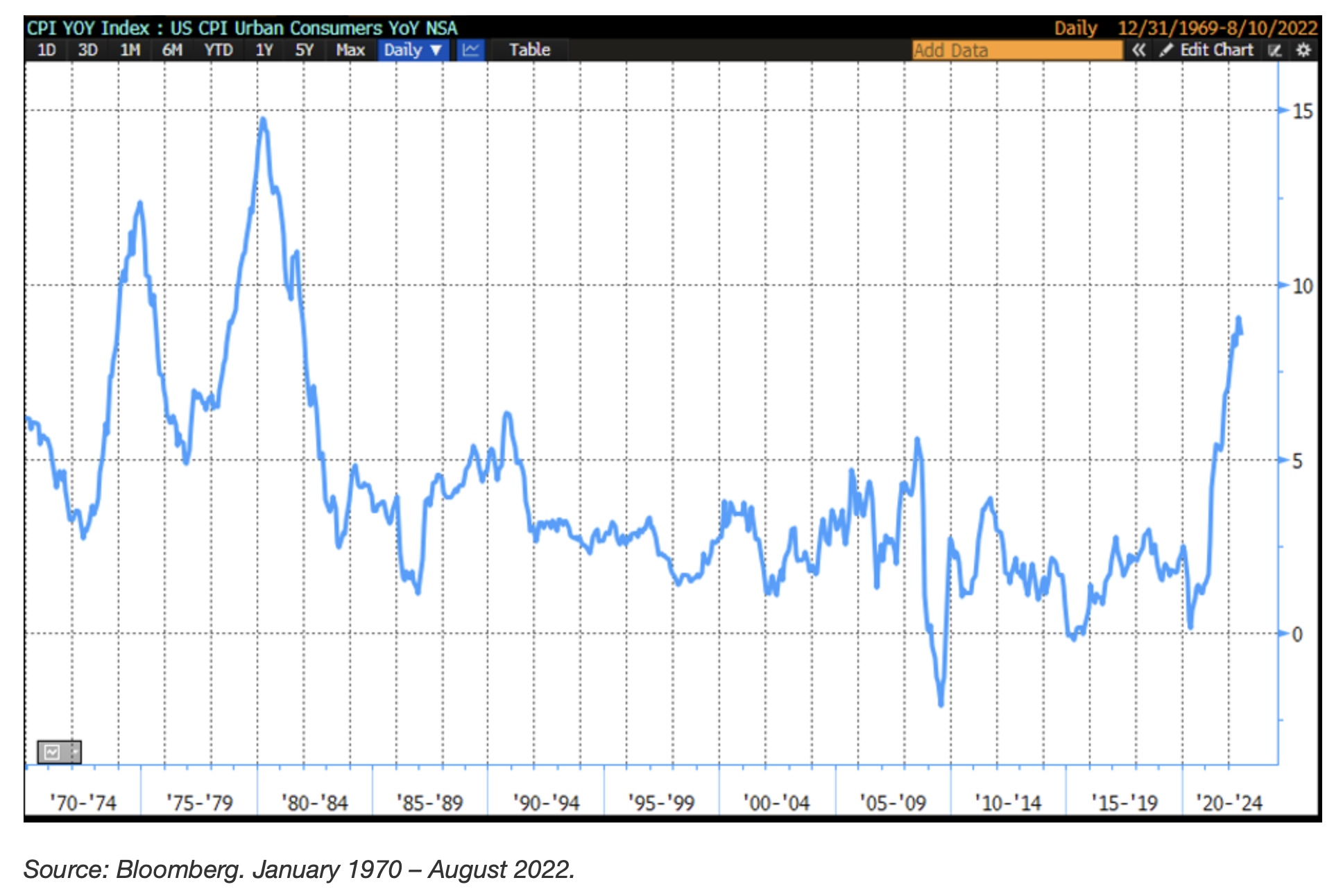 chart from Bloomberg January 1970 - August 2022 portraying inflation